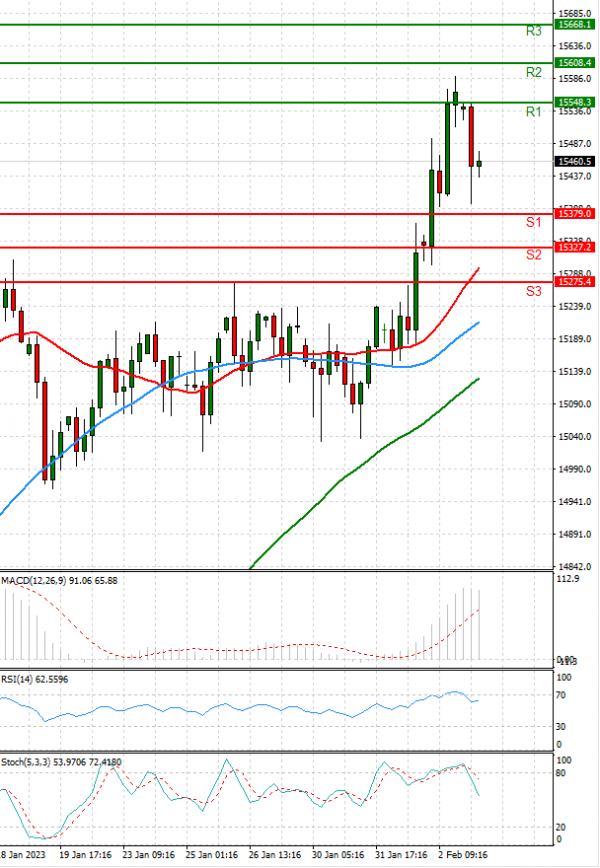Ger 40 Index Analysis Technical analysis 03/02/2023