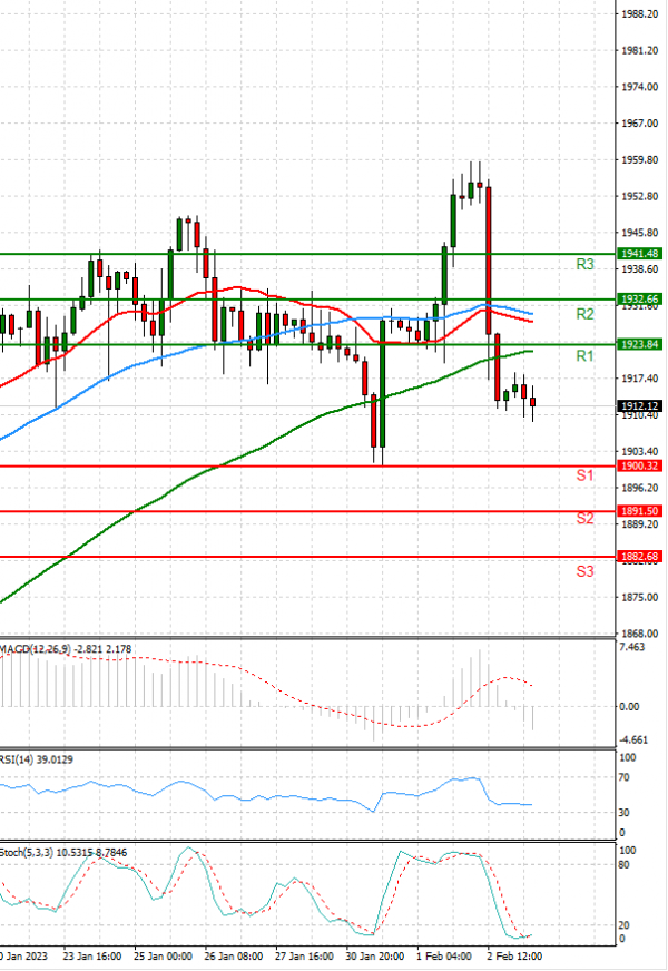 Gold - Usd Dollar Analysis Technical analysis 03/02/2023