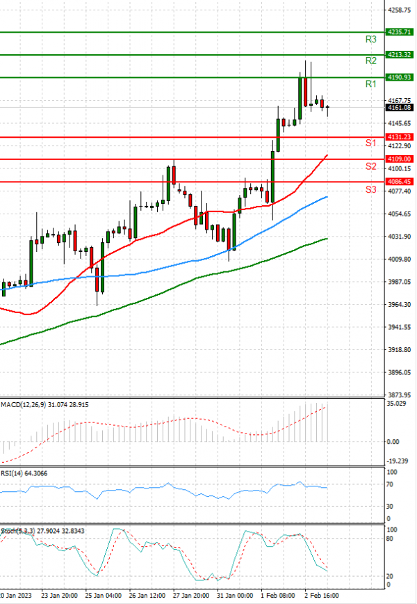 USA500 Analysis Technical analysis 03/02/2023