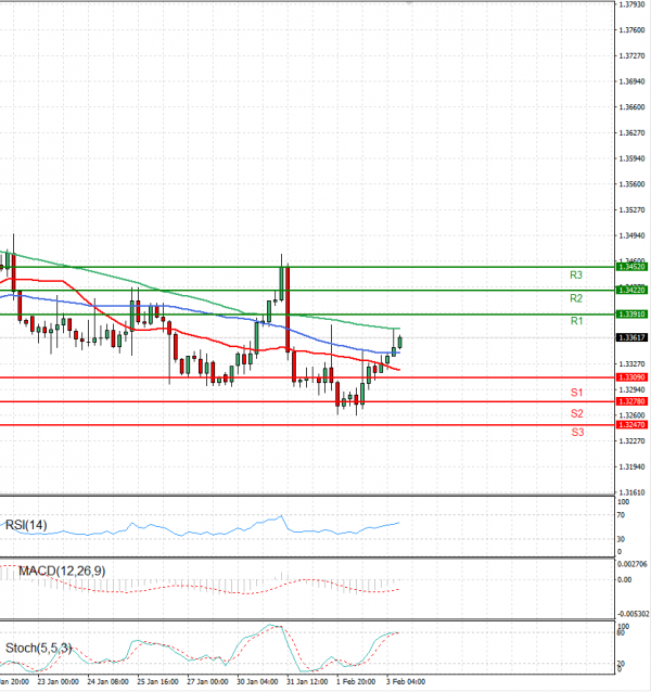 Dollar - Canadian Dollar Analysis Technical analysis 03/02/2023