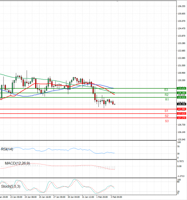 Dollar - Japanese Yen Analysis Analysis Technical analysis 03/02/2023