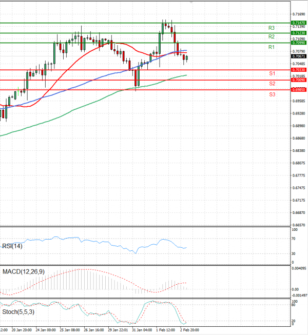 Australian Dollar - Dollar Analysis Technical analysis 03/02/2023