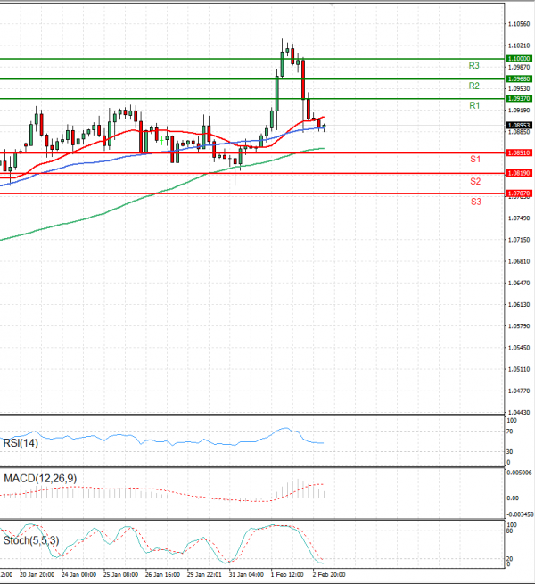 Euro - Dollar Analysis Technical analysis 03/02/2023