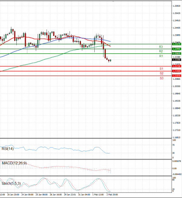 Pound - US Dollar Analysis Technical analysis 03/02/2023