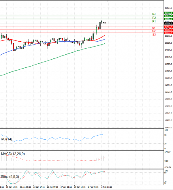 Ger 40 Index Analysis Technical analysis 03/02/2023