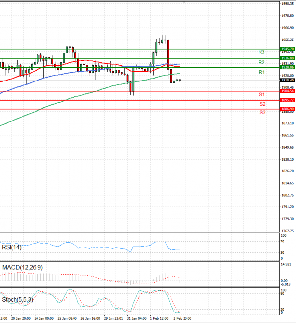 Gold - Usd Dollar Analysis Technical analysis 03/02/2023