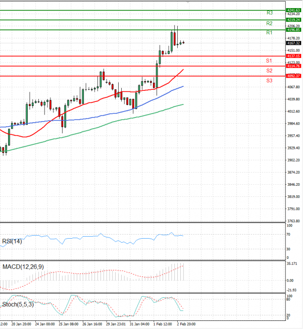 USA500 Analysis Technical analysis 03/02/2023