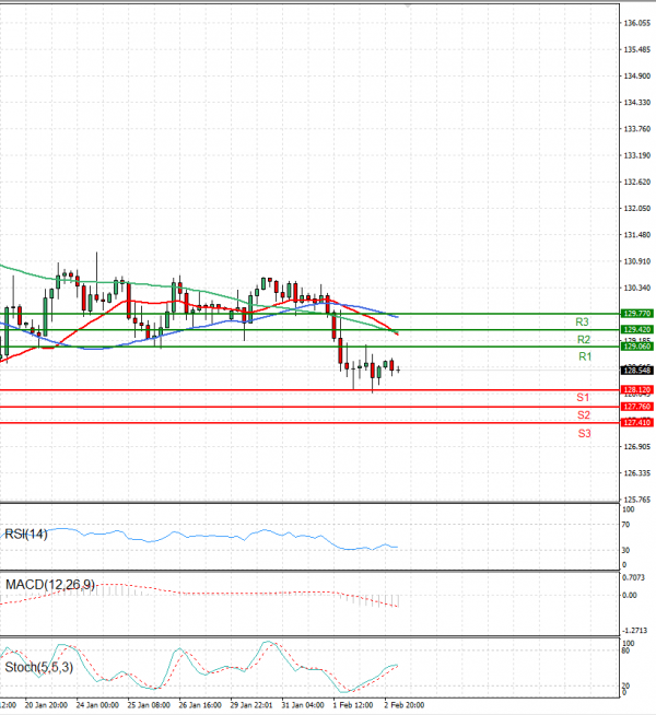 Dollar - Japanese Yen Analysis Analysis Technical analysis 03/02/2023