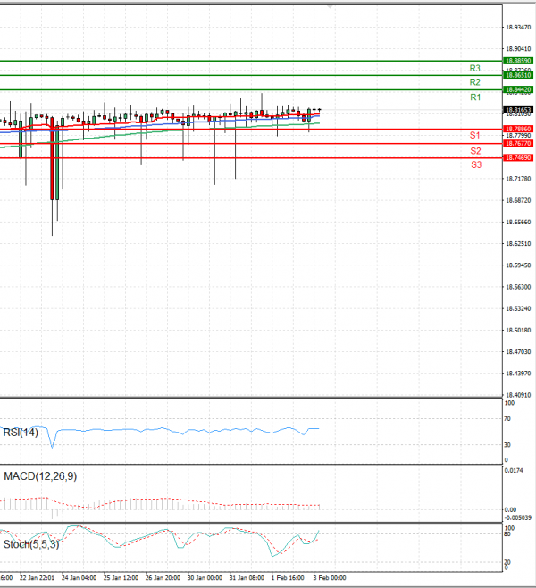 Dollar - Turkish Lira Analysis Technical analysis 03/02/2023