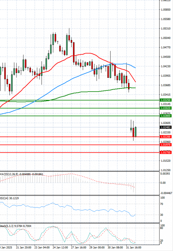 Euro - Dollar Analysis Technical analysis 03/02/2025