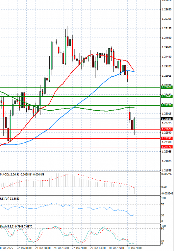 Pound - US Dollar Analysis Technical analysis 03/02/2025
