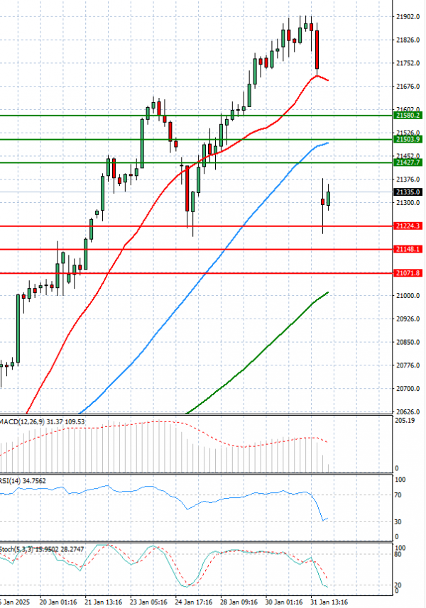 Ger 40 Index Analysis Technical analysis 03/02/2025
