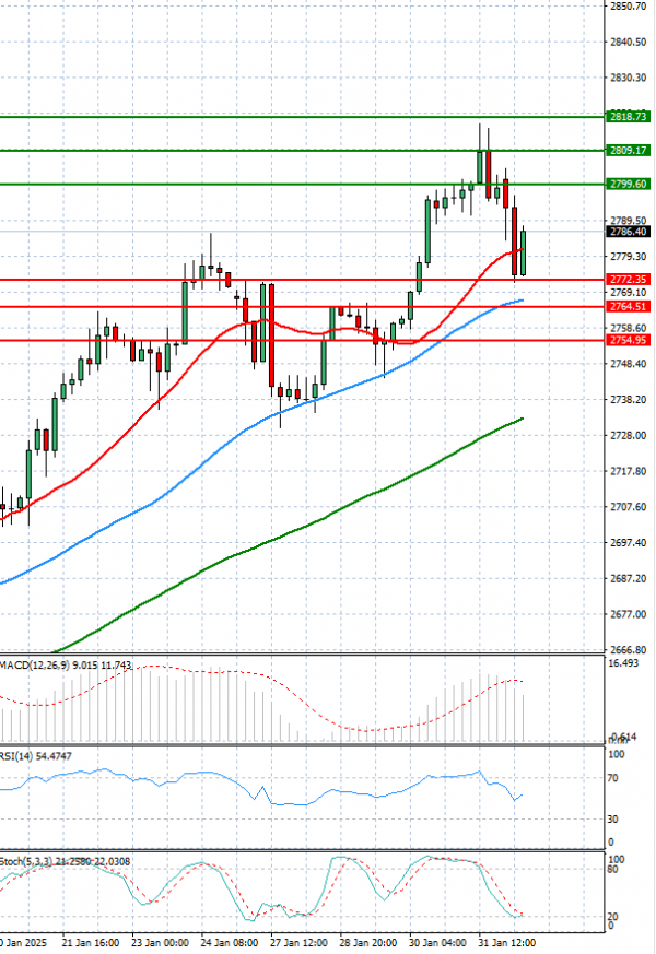 Gold - Usd Dollar Analysis Technical analysis 03/02/2025