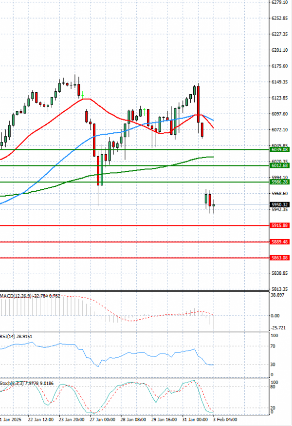 USA500 Analysis Technical analysis 03/02/2025