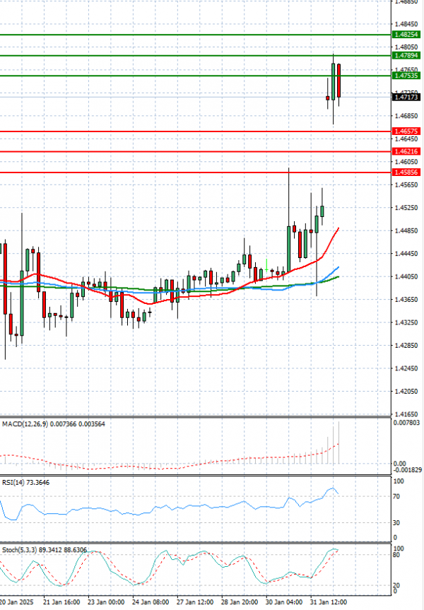 Dollar - Canadian Dollar Analysis Technical analysis 03/02/2025