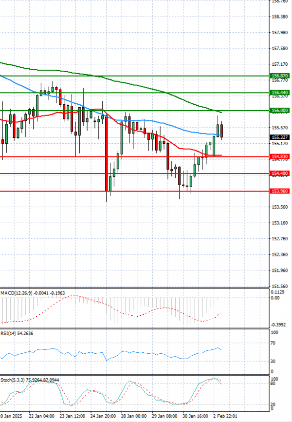 Dollar - Japanese Yen Analysis Analysis Technical analysis 03/02/2025