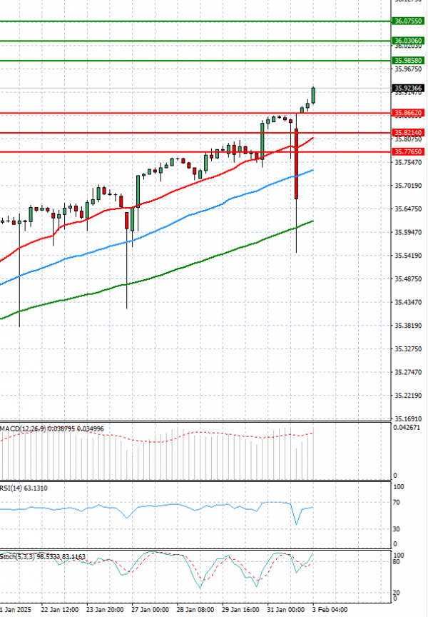 Dollar - Turkish Lira Analysis Technical analysis 03/02/2025