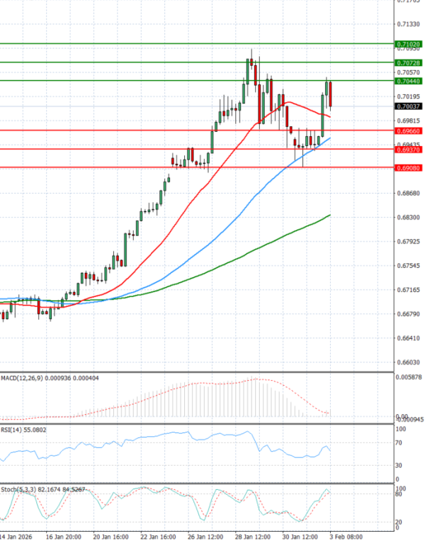 Australian Dollar - Dollar Analysis Technical analysis 03/02/2026