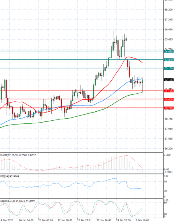 Crude Oil Analysis Technical analysis 03/02/2026