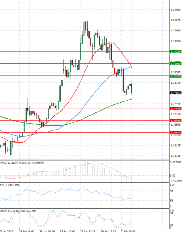 Euro - Dollar Analysis Technical analysis 03/02/2026