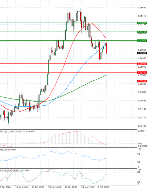 Pound - US Dollar Analysis Technical analysis 03/02/2026