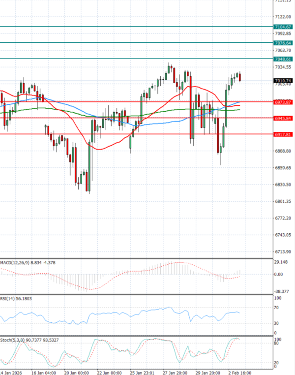 USA500 Analysis Technical analysis 03/02/2026