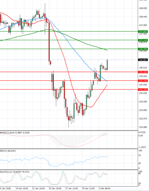Dollar - Japanese Yen Analysis Analysis Technical analysis 03/02/2026