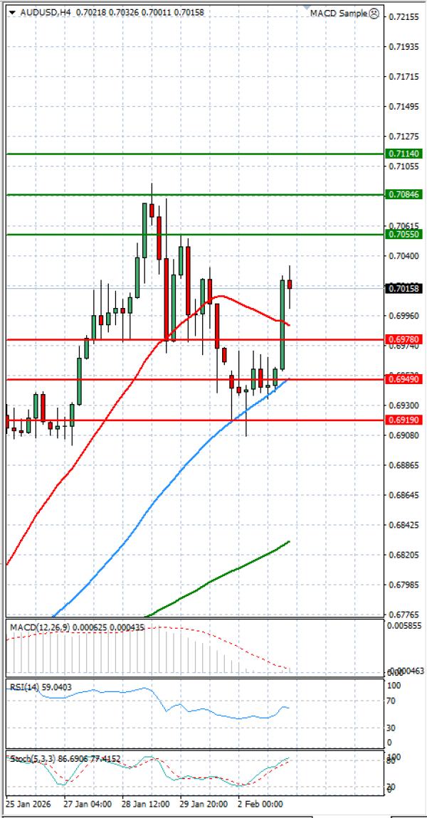 Australian Dollar - Dollar Analysis Technical analysis 03/02/2026