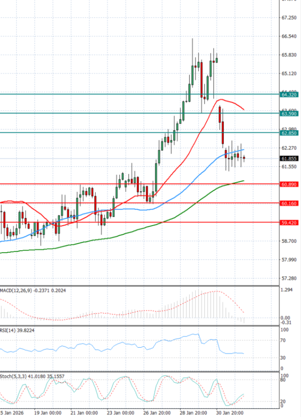 Crude Oil Analysis Technical analysis 03/02/2026