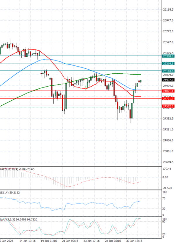 Ger 40 Index Analysis Technical analysis 03/02/2026