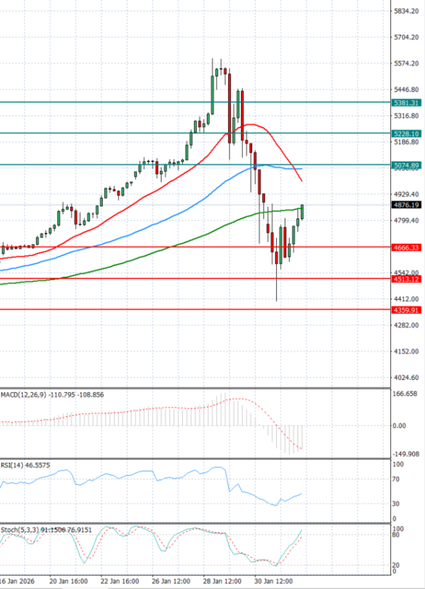 Gold - Usd Dollar Analysis Technical analysis 03/02/2026