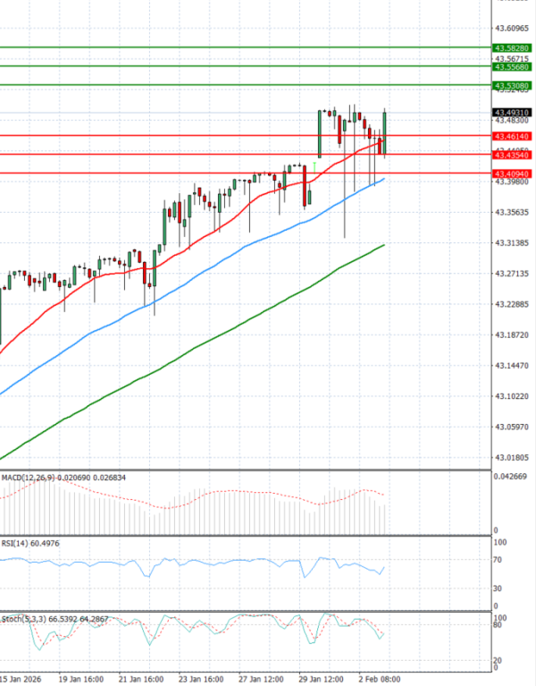Dollar - Turkish Lira Analysis Technical analysis 03/02/2026