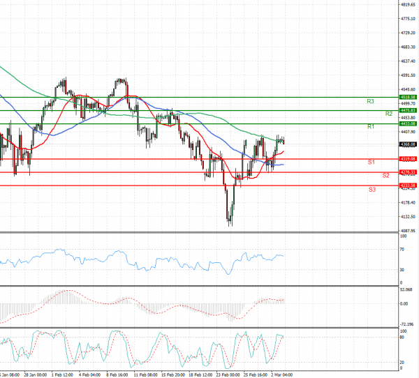 USA500 US Session Analysis for CFD Instruments 20220303 Fortrade