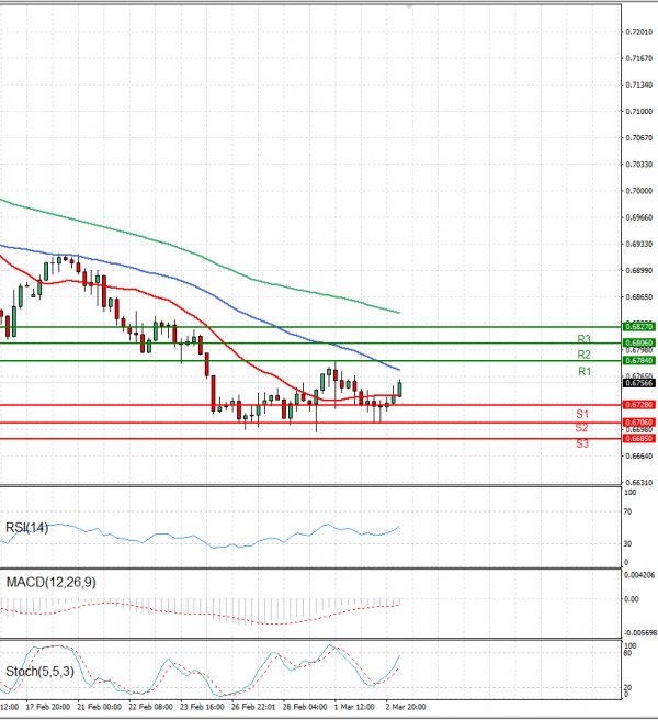 Australian Dollar - Dollar Analysis Technical analysis 03/03/2023