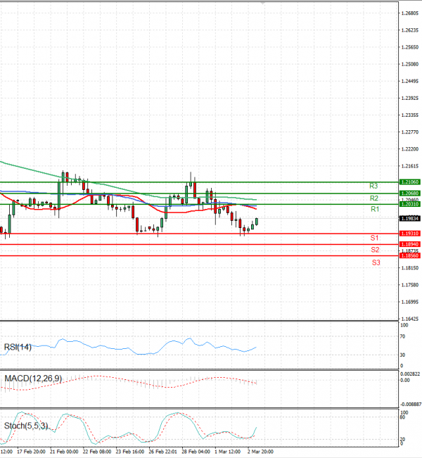 Pound - US Dollar Analysis Technical analysis 03/03/2023