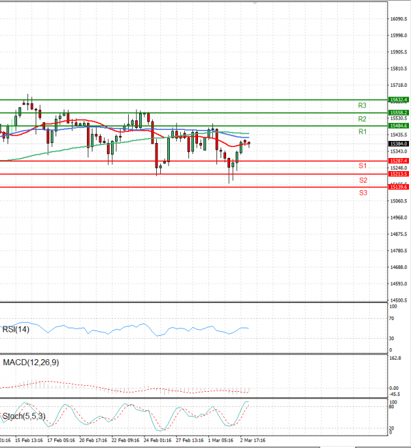 Ger 40 Index Analysis Technical analysis 03/03/2023