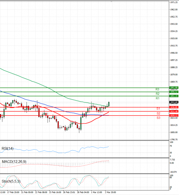 Gold - Usd Dollar Analysis Technical analysis 03/03/2023