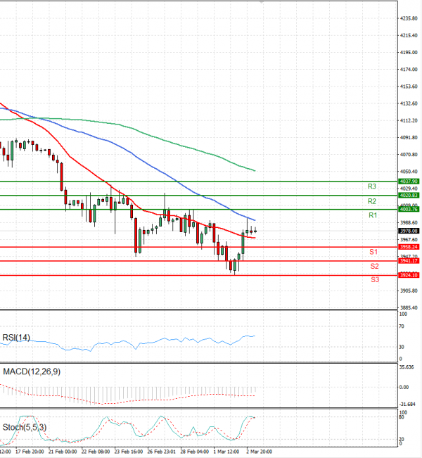 USA500 Analysis Technical analysis 03/03/2023