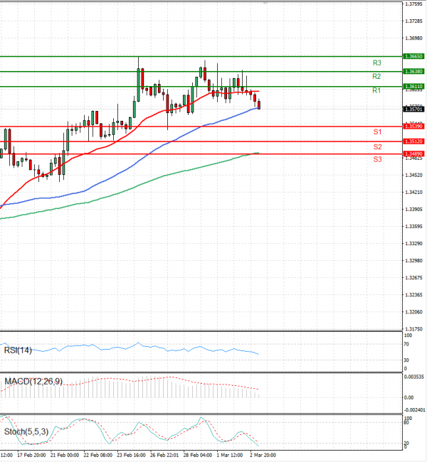 Dollar - Canadian Dollar Analysis Technical analysis 03/03/2023