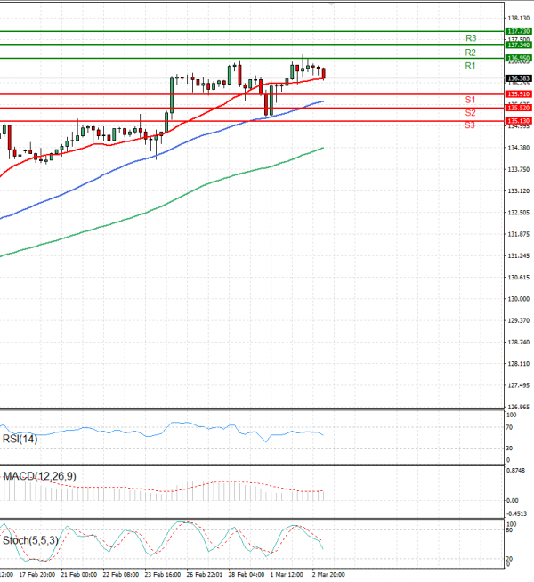 Dollar - Japanese Yen Analysis Analysis Technical analysis 03/03/2023