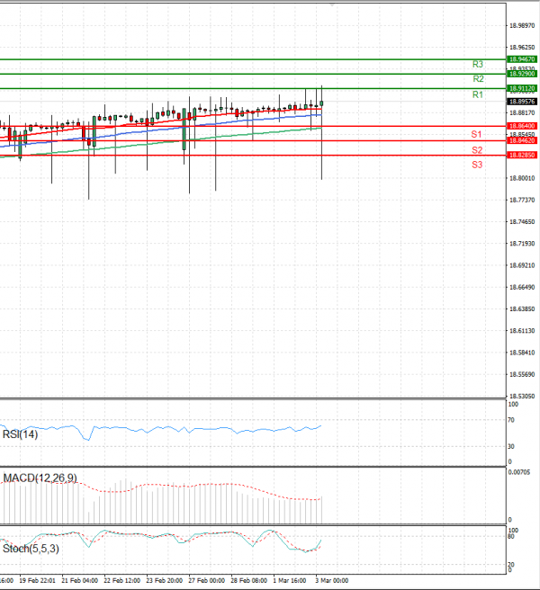 Dollar - Turkish Lira Analysis Technical analysis 03/03/2023