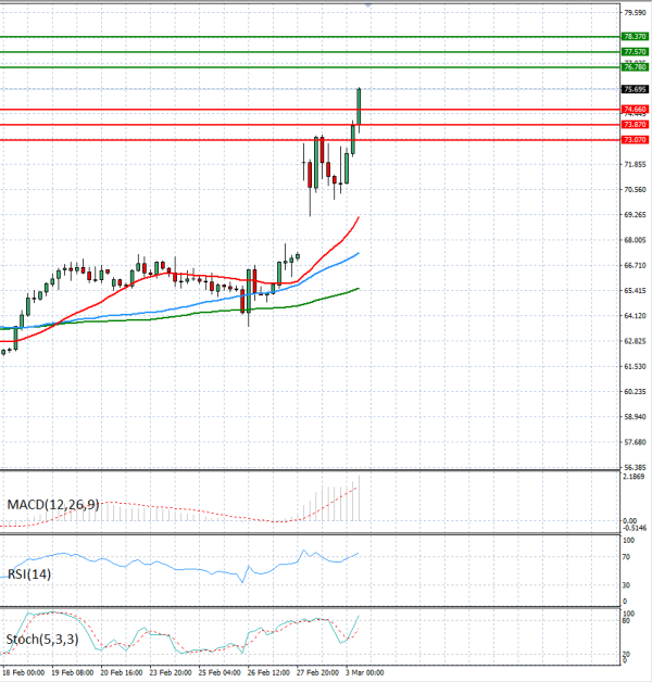 Crude Oil Analysis Technical analysis 03/03/2026