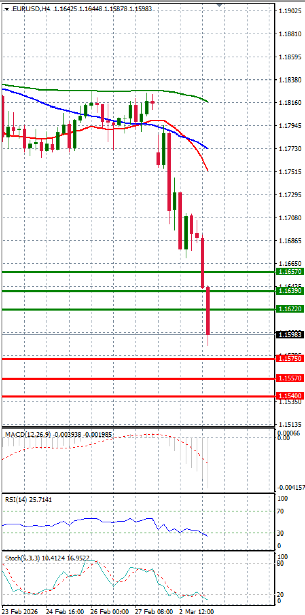 Euro - Dollar Analysis Technical analysis 03/03/2026