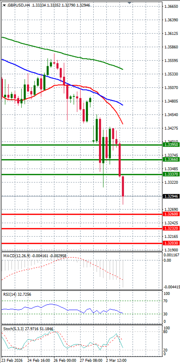 Pound - US Dollar Analysis Technical analysis 03/03/2026