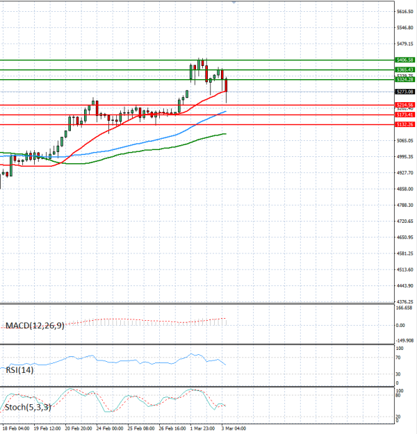 Gold - Usd Dollar Analysis Technical analysis 03/03/2026