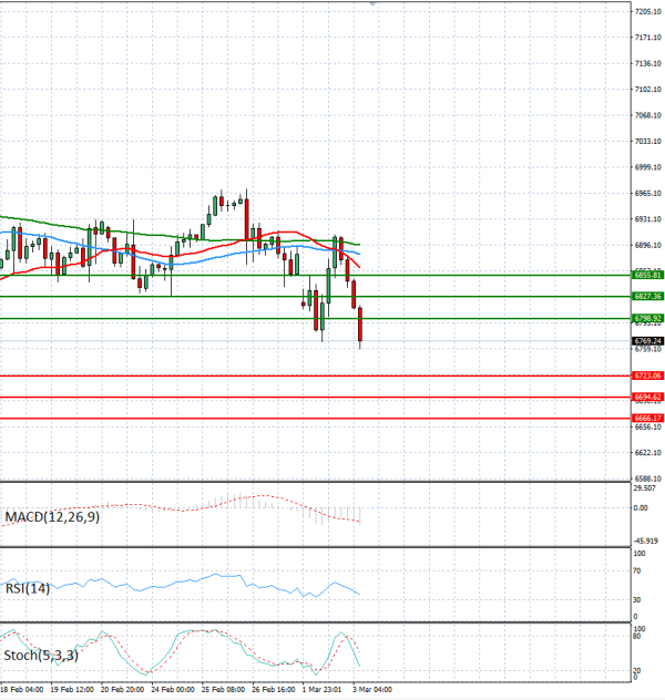 USA500 Analysis Technical analysis 03/03/2026
