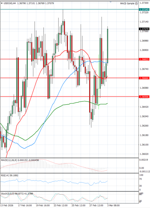 Dollar - Canadian Dollar Analysis Technical analysis 03/03/2026