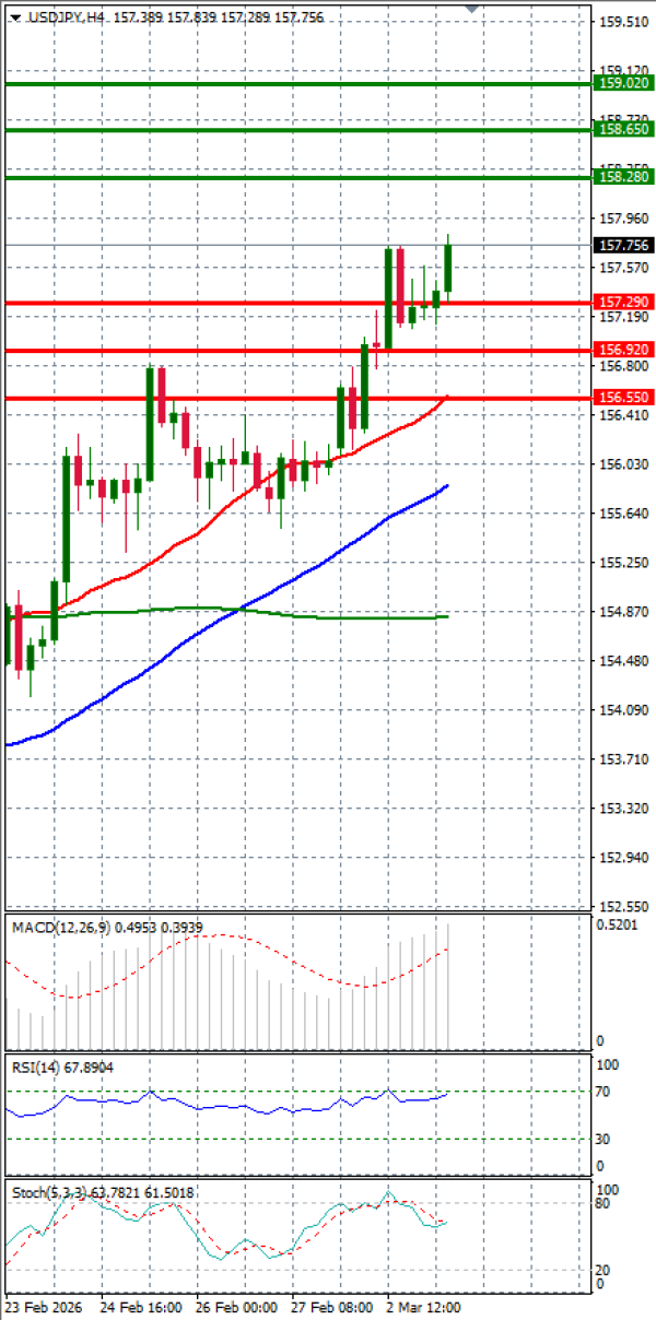 Dollar - Japanese Yen Analysis Analysis Technical analysis 03/03/2026