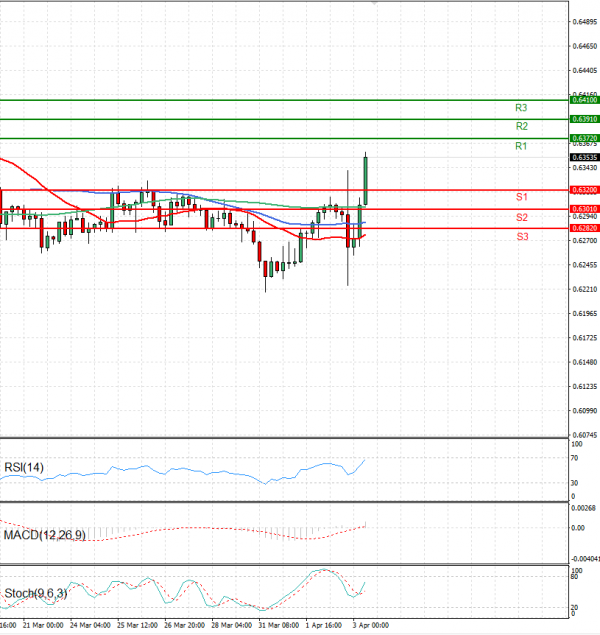 Australian Dollar - Dollar Analysis Technical analysis 03/04/2025