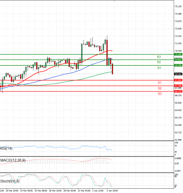 Crude Oil Analysis Technical analysis 03/04/2025